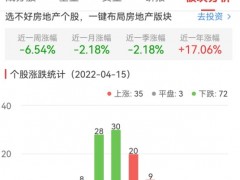 房地产开发板块跌0.99% 渝开发中交地产涨10.00%居首
