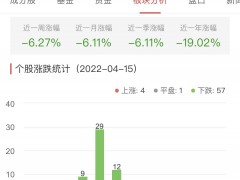 网络游戏板块跌2.94% 完美世界涨7.07%居首