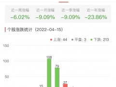锂电池板块跌1.80% 派能科技涨6.01%居首
