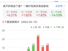 食品加工制造板块涨1.28% 安记食品涨10.05%居首
