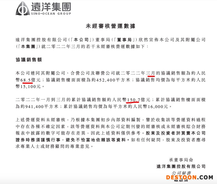 远洋集团前3月销售额同比降28.4%较2月份跌幅扩大9.6个百分点