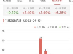 银行板块涨1.42% 常熟银行涨5.46%居首
