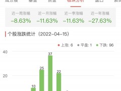 元宇宙板块跌3.19% 完美世界涨7.07%居首