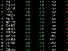 沪指险守3200点跌0.45% 九安医疗上演“天地板”
