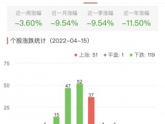 生物医药板块跌1.00% 沃森生物涨12.52%居首