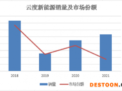海源复材甩卖停产云度汽车获利 解决行业痛点研发费用却不增反降