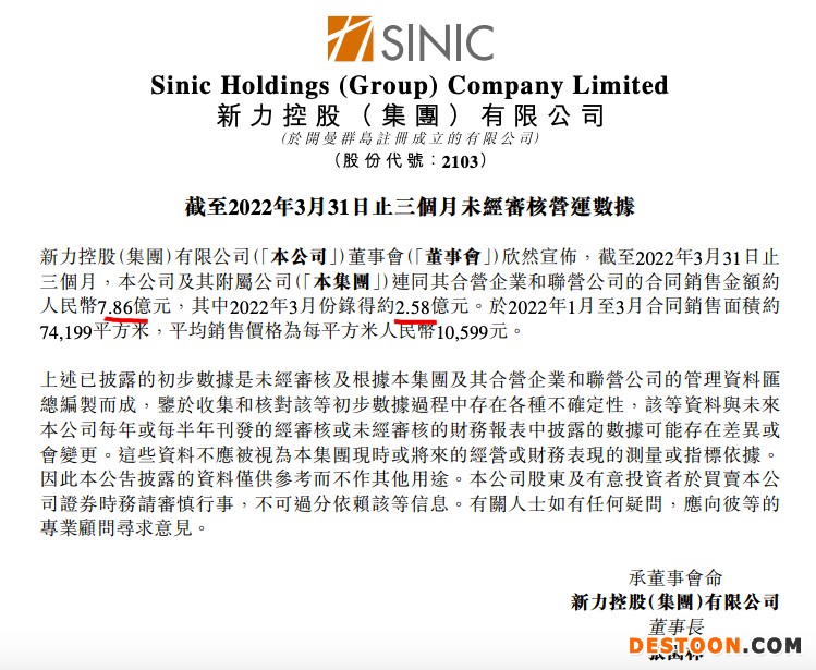 新力控股前3月合同销售额同比下降97.7% 较上月跌幅扩大 新力控股前3月合同销售额同比下降97.7% 较上月跌幅扩大