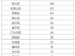 北京连续两天无本土新增，昨日新增3例境外输入无症状感染者