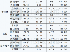 参与公司定增反被套 王亚伟、葛卫东、高瓴、高毅也亏钱 而解禁期即将到来……