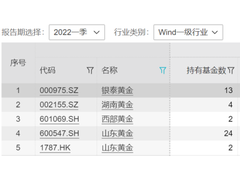 再次站上风口 黄金ETF、黄金股强势吸金！分析师：不惧加息金价继续上行