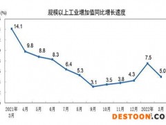 国家统计局：3月份规模以上工业增加值同比实际增长5%