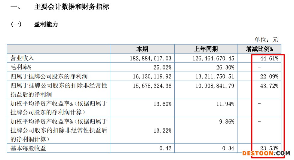 爱迪生2021年营收增加44.6%毛利率下降至25% 总负债增加92.8% 爱迪生2021年营收增加44.6%毛利率下降至25% 总负债增加92.8%