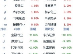 午评：沪指跌0.78%创指涨0.17% 农业板块涨幅居前