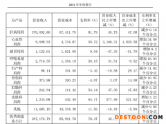 财报里的真相之医药行业丨片仔癀的2021：肝病用药毛利率微降 启动治疗肝癌临床研究