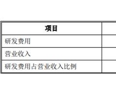 慧博云通99%研发费为职工薪酬 去年扣非ROE毛利率齐降
