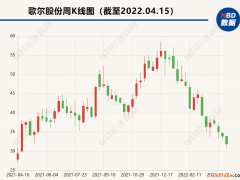 歌尔股份市值自高点缩水900亿 董秘“下血本”增持，十天内两度出手耗资近千万