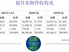 福贝宠物超三成订单来自外协 宁愿巨资闲置不扩产仍欲IPO融资？