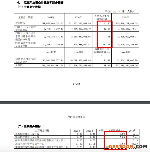 上海建工2021年营收增加21.5% 毛利率创五年新低