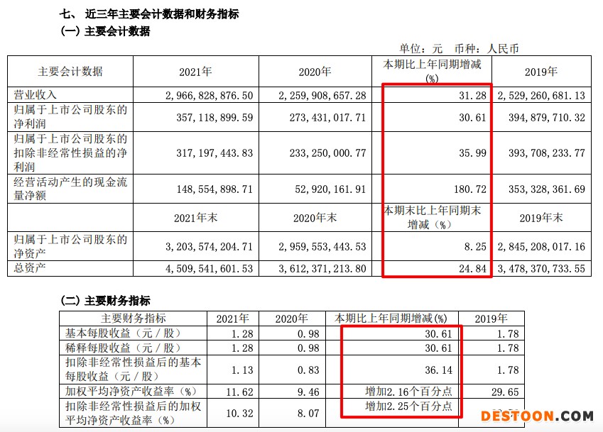麒盛科技2021年营收增长31.3% 毛利率跌2.54个百分点创三年新低