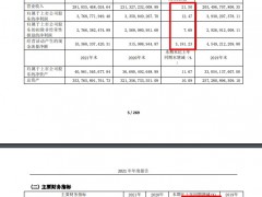 上海建工2021年营收增加21.5% 毛利率创五年新低