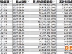 回购近200亿！100多只港股参与 金额同比增2.5倍