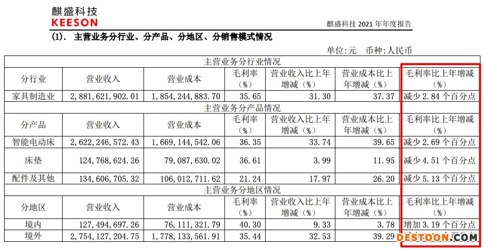 麒盛科技2021年营收增长31.3% 毛利率跌2.54个百分点创三年新低 麒盛科技2021年营收增长31.3% 毛利率跌2.54个百分点创三年新低