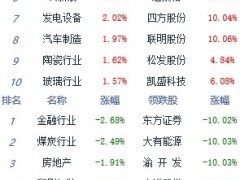 收评：指数午后走势分化 创业板指涨1.11%
