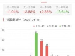 食品加工制造板块涨1.04% 得利斯涨10.02%居首