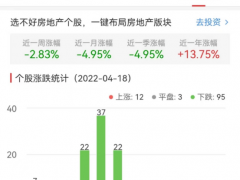 房地产开发板块跌2.83% 光大嘉宝涨10%居首