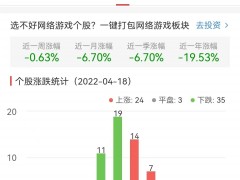 网络游戏板块跌0.63% *ST游久涨5.26%居首