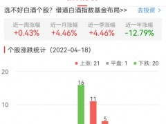 白酒概念板块涨0.43% 青海春天涨9.99%居首