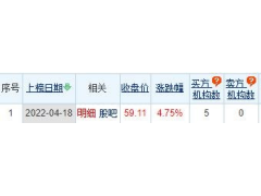 伯特利龙虎榜：机构净买入1.64亿元