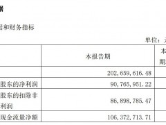 科前生物：一季度净利同比回落46.28%