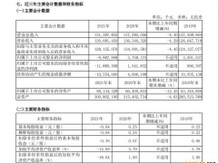 全年营收超千亿、净利亏近百亿！上海电气：子公司计提减值损失92亿