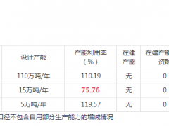 农药原料双甘膦价格飙升 和邦生物拟投125亿扩产