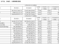 财报里的真相之科技行业丨韦尔股份：收入增长毛利提升 归母净利润同比增65.41%
