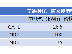 宁德时代“巧克力”换电块“上架” 单块电池包月租最低399元冲击蔚来