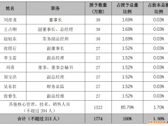 衡水老白干再推股权激励:首年净利目标4.13亿、卖地贡献1.8亿,董事长浮盈135万
