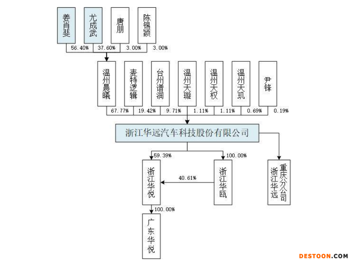 华远汽车IPO：去年净利润九成多用于分红 为避税现金支付实控人2018年度分红款368.7万