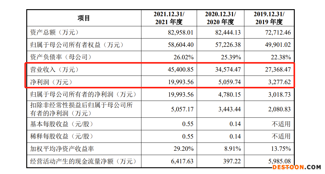 华远汽车IPO:去年净利润九成多用于分红 为避税现金支付实控人2018年度分红款368.7万 华远汽车IPO:去年净利润九成多用于分红 为避税现金支付实控人2018年度分红款368.7万
