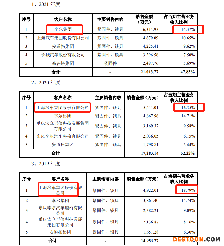 华远汽车IPO:去年净利润九成多用于分红 为避税现金支付实控人2018年度分红款368.7万 华远汽车IPO:去年净利润九成多用于分红 为避税现金支付实控人2018年度分红款368.7万