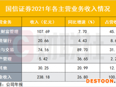百亿净利券商锁定10家较2020增一倍，国信证券百跻身前十，自营业务高增近九成，三大亮点看财富管理