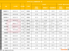 史上第六轮破发潮来了？4月新股破发率超80%，行业倡议修改规则，券商支招“打新避雷”