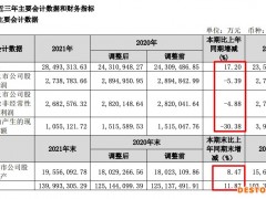 保利发展2021年增收不增利：营收增加17.2%净利降7.14% 总负债首破1万亿