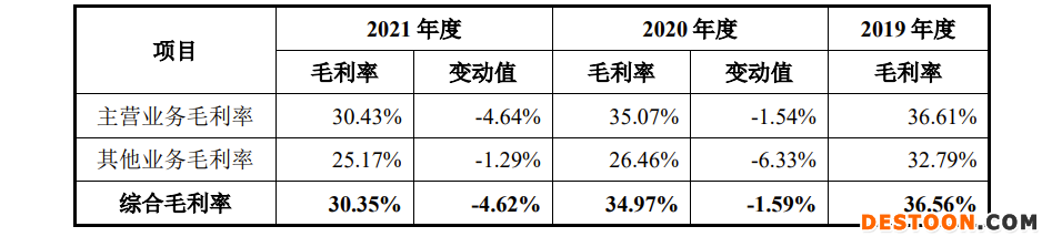 美科科技IPO：毛利率逐年下滑，去年资产负债率大幅飙升至45.14% 董秘薪酬最高超过董事长