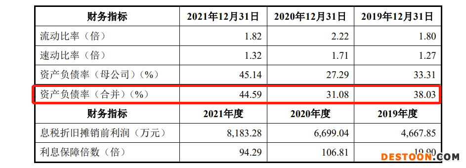 美科科技IPO：毛利率逐年下滑，去年资产负债率大幅飙升至45.14% 董秘薪酬最高超过董事长