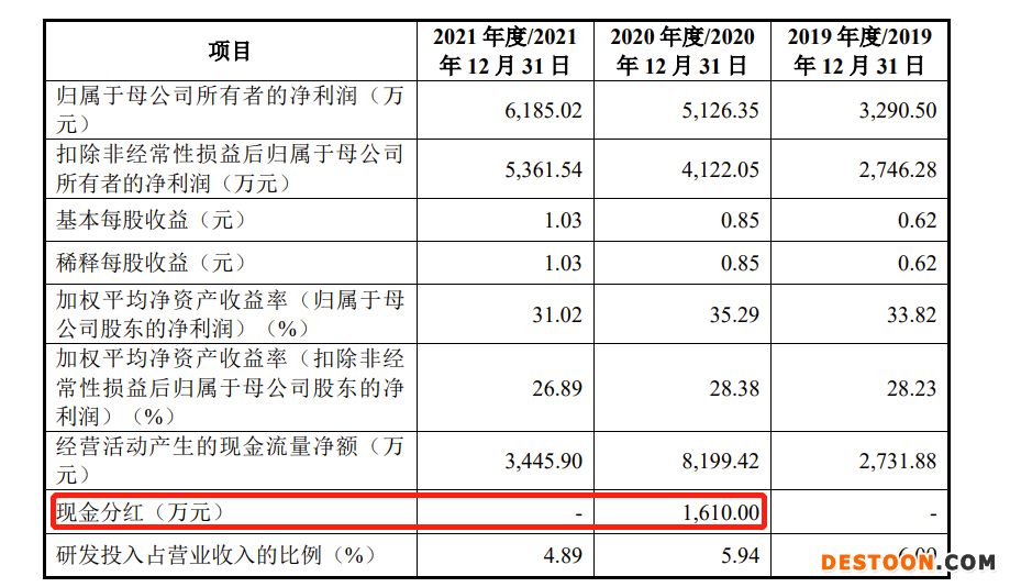 美科科技IPO：毛利率逐年下滑，去年资产负债率大幅飙升至45.14% 董秘薪酬最高超过董事长