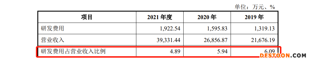 美科科技IPO：毛利率逐年下滑，去年资产负债率大幅飙升至45.14% 董秘薪酬最高超过董事长