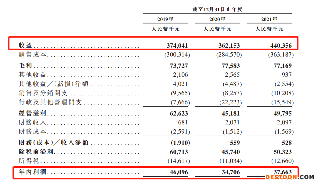 步阳国际四度递表港交所：2021年毛利率、净利润率均创新低 资产回报率仅为12.8%