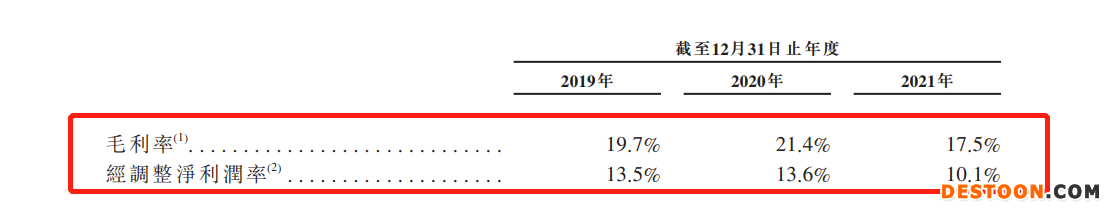 步阳国际四度递表港交所：2021年毛利率、净利润率均创新低 资产回报率仅为12.8%